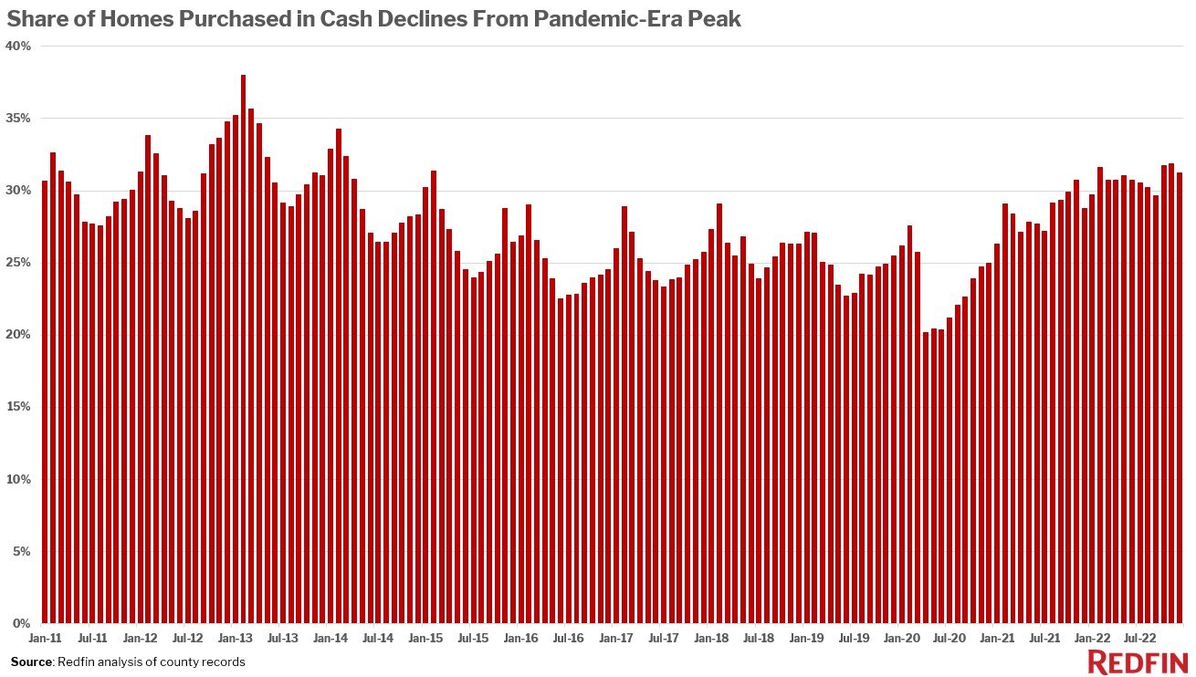 https://www.worldpropertyjournal.com/news-assets-2/all-cash-chart%20redfin%20jul22.jpg